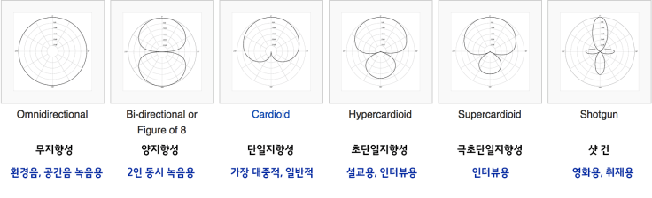 Polar Pattern Comparison
