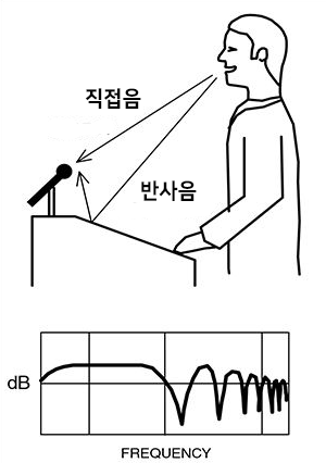 강대상과 콤필터 왜곡